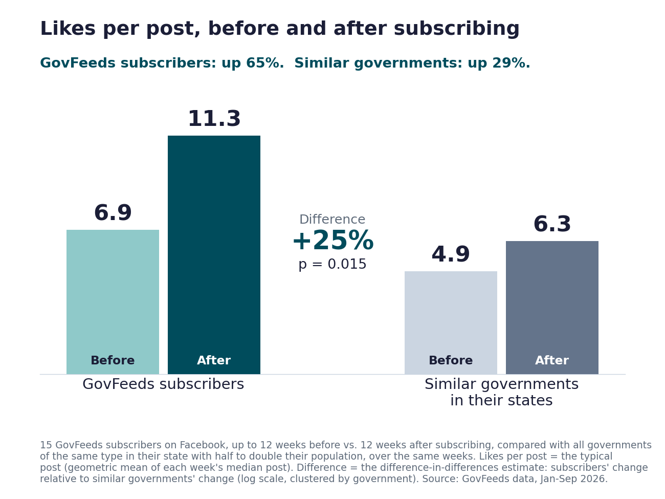 Bar chart: likes per post before and after subscribing. GovFeeds subscribers went from 6.9 to 11.3, up 65 percent. Similar governments in their states went from 4.9 to 6.3, up 29 percent. The difference is 25 percent.