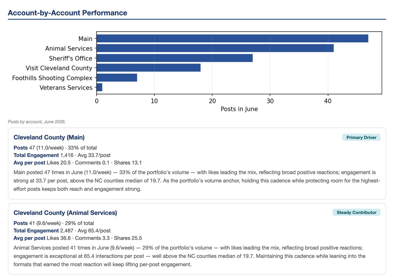 Account-by-account section of a GovFeeds monthly report: a bar chart of June posts for each of the county's six pages, followed by a summary card for each page with posts per week, engagement per post and a short written read