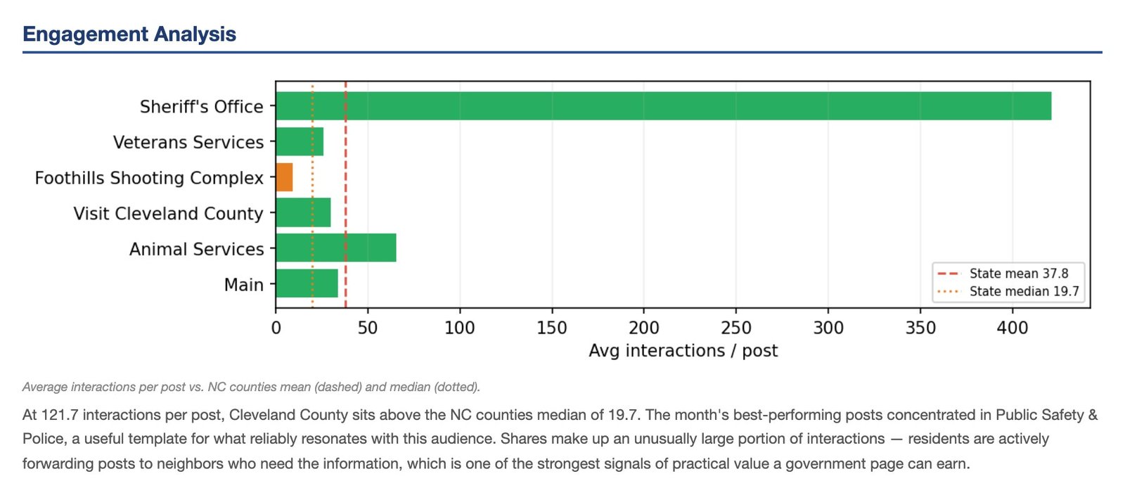 Engagement section of a GovFeeds monthly report: average interactions per post for each county page, with the state median and mean as reference lines, and a short explanation