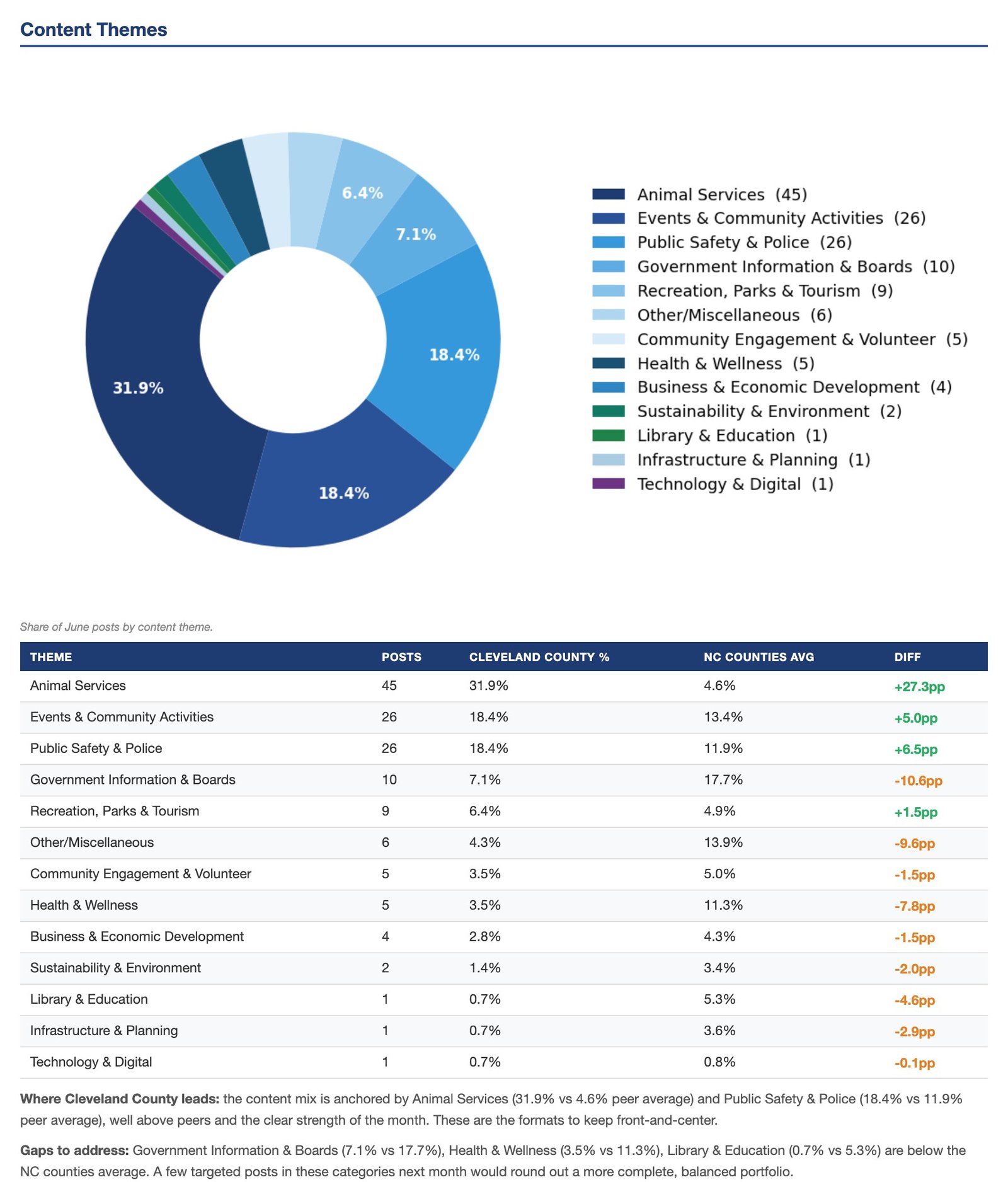 Content themes section of a GovFeeds monthly report: a donut chart of the county's June posts by topic, a table comparing each topic's share with other counties in the state, and notes on topics to add